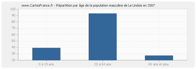 Répartition par âge de la population masculine de Le Lindois en 2007